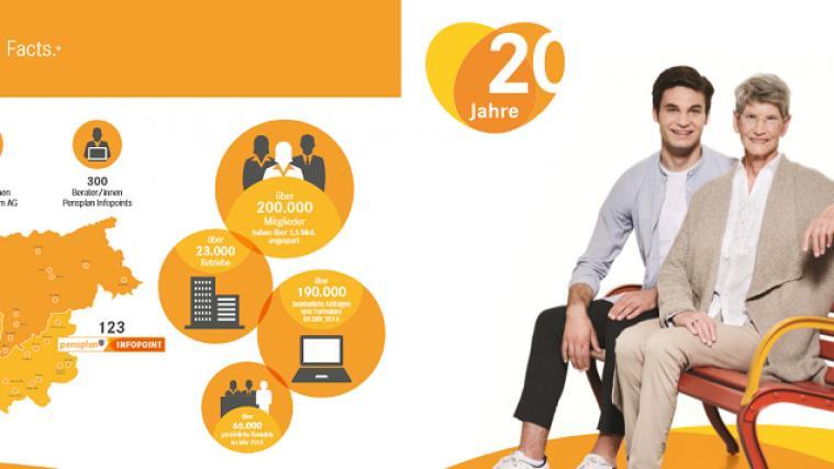 Bereits seit 20 Jahren gibt es die Möglichkeit, sich mit dem Pensplan zusätzlich abzusichern.