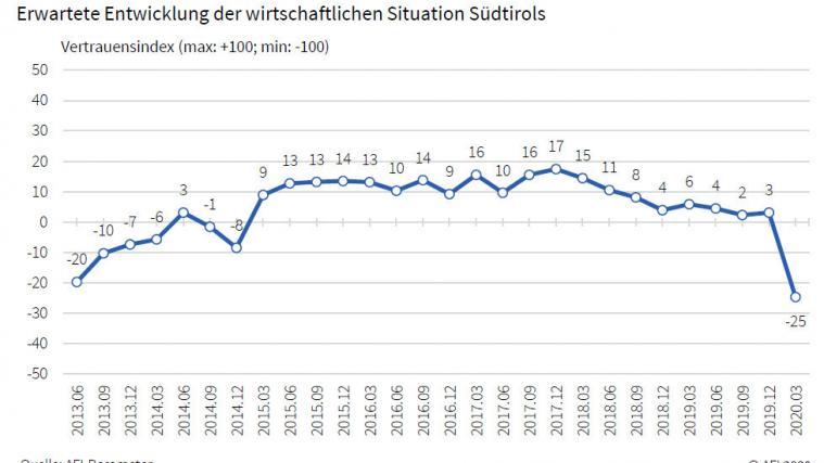 Das aktuelle AFI-Barometer zeigt den Absturz im März 2020.