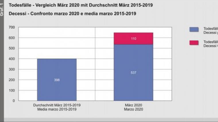 647 Todesfälle wurden im März 2020 verzeichnet.