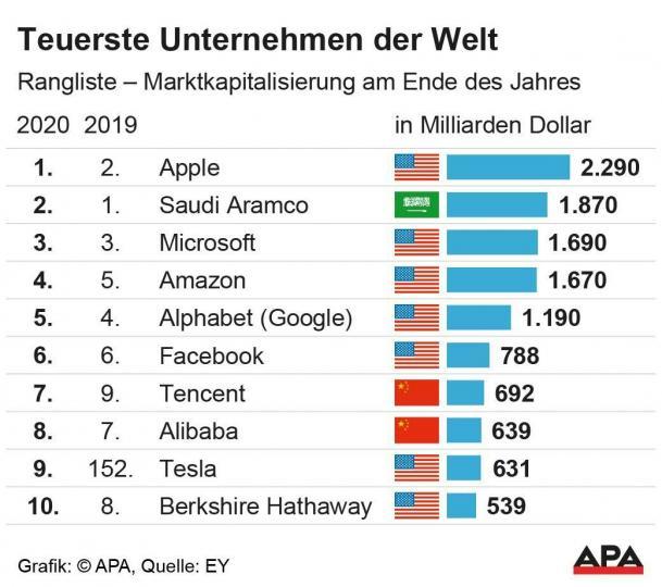 Die Reichsten Firmen Der Welt - Arik Nirvas